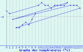 Courbe de tempratures pour Fichtelberg