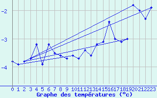 Courbe de tempratures pour Robiei