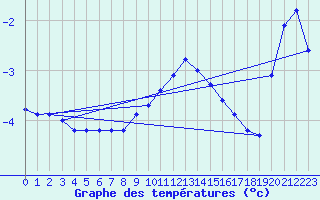 Courbe de tempratures pour Schmuecke