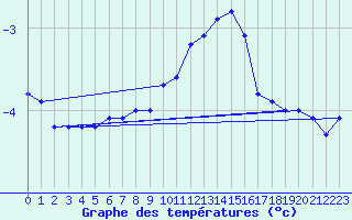 Courbe de tempratures pour Mont-Aigoual (30)