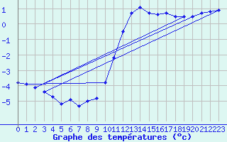 Courbe de tempratures pour Melle (Be)