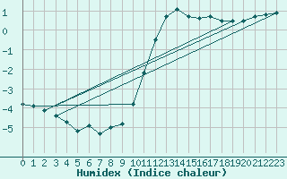 Courbe de l'humidex pour Melle (Be)