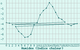 Courbe de l'humidex pour Chemnitz