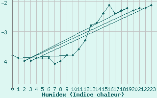 Courbe de l'humidex pour Navacerrada