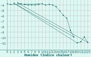 Courbe de l'humidex pour Pec Pod Snezkou