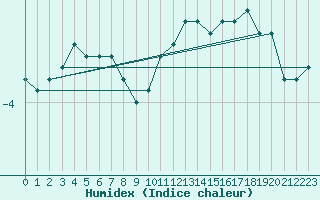 Courbe de l'humidex pour Pribyslav