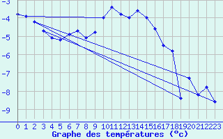 Courbe de tempratures pour Valke-Maarja