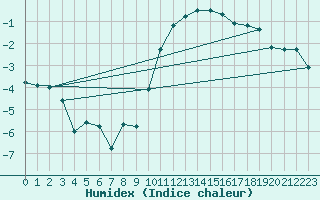 Courbe de l'humidex pour Beernem (Be)