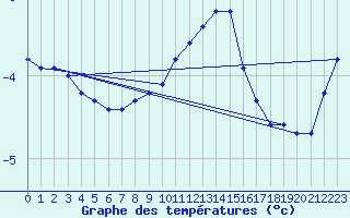 Courbe de tempratures pour Elsenborn (Be)