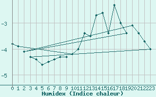 Courbe de l'humidex pour Piz Martegnas