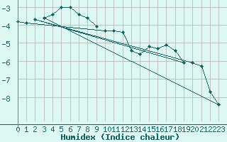 Courbe de l'humidex pour Enontekio Nakkala