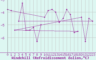 Courbe du refroidissement olien pour Chojnice