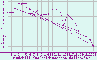 Courbe du refroidissement olien pour Gaddede A