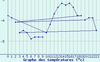 Courbe de tempratures pour Crap Masegn