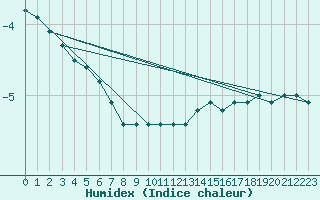 Courbe de l'humidex pour Grenoble/St-Etienne-St-Geoirs (38)