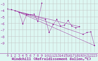 Courbe du refroidissement olien pour Tynset Ii
