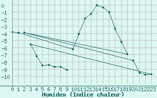 Courbe de l'humidex pour Lunz