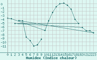 Courbe de l'humidex pour Baye (51)