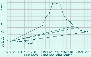 Courbe de l'humidex pour Interlaken