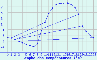 Courbe de tempratures pour Voinmont (54)