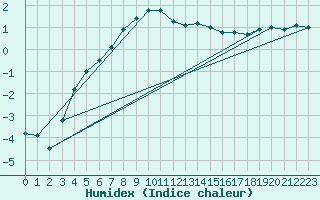 Courbe de l'humidex pour Piikkio Yltoinen