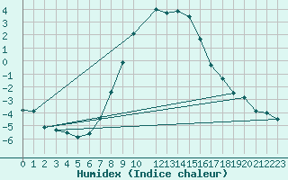 Courbe de l'humidex pour Aluksne