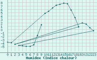 Courbe de l'humidex pour Soltau