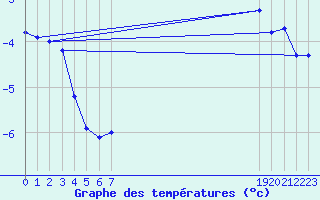 Courbe de tempratures pour Turretot (76)