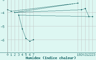 Courbe de l'humidex pour Turretot (76)