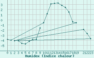 Courbe de l'humidex pour Disentis