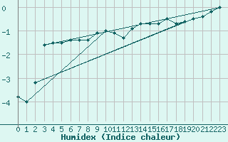 Courbe de l'humidex pour Diepenbeek (Be)