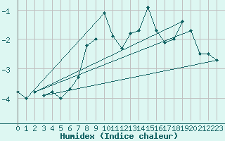 Courbe de l'humidex pour Saentis (Sw)