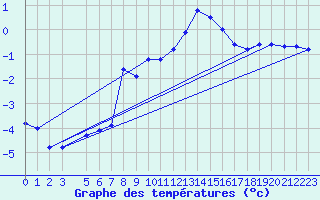 Courbe de tempratures pour Villacher Alpe