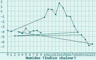 Courbe de l'humidex pour Aston - Plateau de Beille (09)