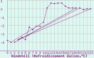 Courbe du refroidissement olien pour Ullared