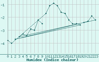 Courbe de l'humidex pour Crap Masegn