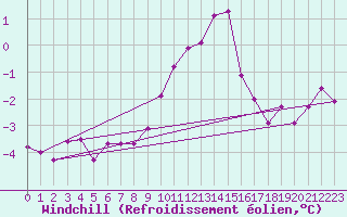 Courbe du refroidissement olien pour Larkhill