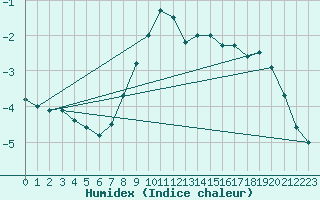 Courbe de l'humidex pour Semenicului Mountain Range