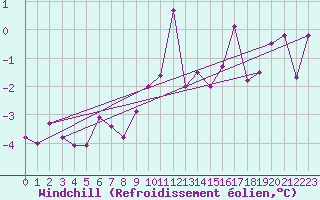 Courbe du refroidissement olien pour Campistrous (65)