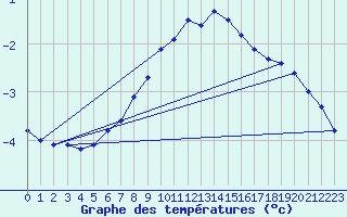 Courbe de tempratures pour Jms Halli