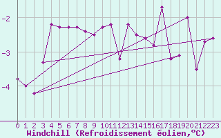 Courbe du refroidissement olien pour Trysil Vegstasjon