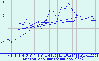 Courbe de tempratures pour Titlis