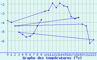 Courbe de tempratures pour Luizi Calugara