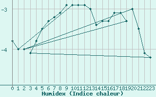 Courbe de l'humidex pour Crap Masegn
