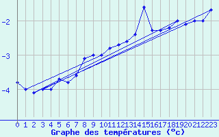 Courbe de tempratures pour Phippsoya