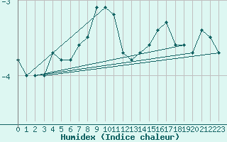 Courbe de l'humidex pour Carlsfeld