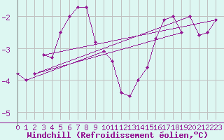 Courbe du refroidissement olien pour Kemijarvi Airport