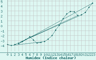 Courbe de l'humidex pour Souprosse (40)