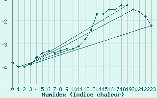 Courbe de l'humidex pour Haegen (67)