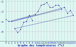 Courbe de tempratures pour Saentis (Sw)